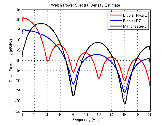 PSD of Bipolar NRZ-L, Bipolar RZ, Manchester-L 