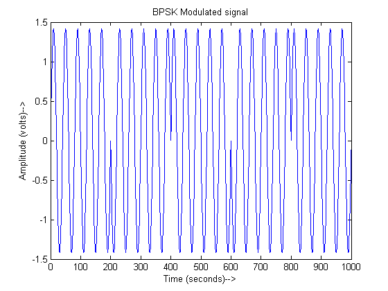 BPSK Modulated Signal