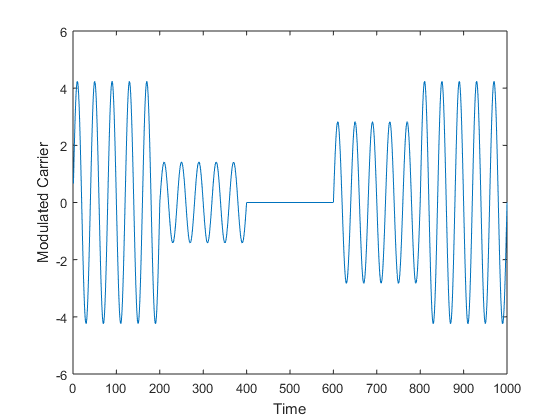 MASK Modulation And Demodulation-Complete Matlab Code With Explanation
