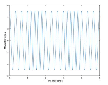 Binary Frequency Shift Keying (BFSK) Modulation And Demodulation-Matlab Code With Explanation