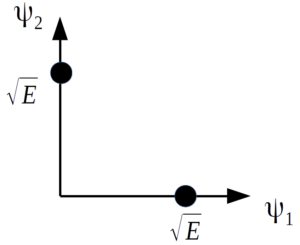 constellation diagram of Binary Shift Keying