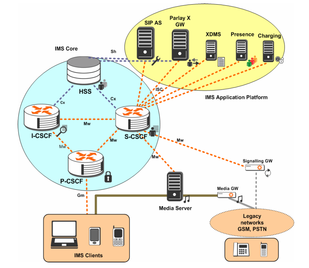 IMS Architecture and Key Protocols Dr Moazzam Tiwana