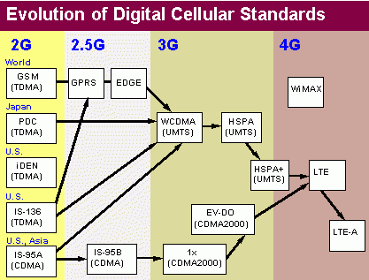 Evolution Of Mobile (Cellular) Systems From 1G To 5G Explained (Video)