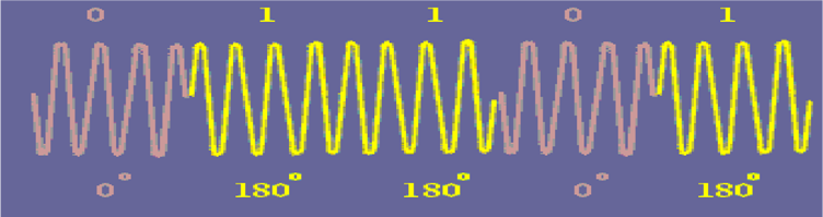 BPSK Modulated Signal Waveform