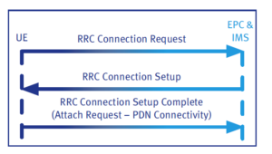 1 Ims Procedure Public Data Network Pdn Connectivity Dr Moazzam