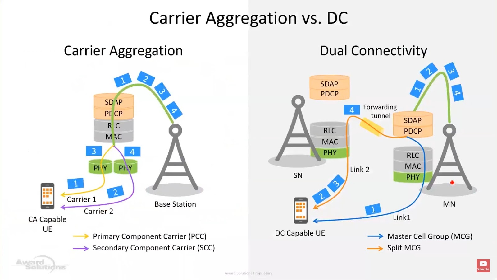 What is difference between carrier aggregation and dual connectivity in 5G?
